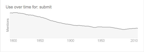 The word submit's popularity over time.